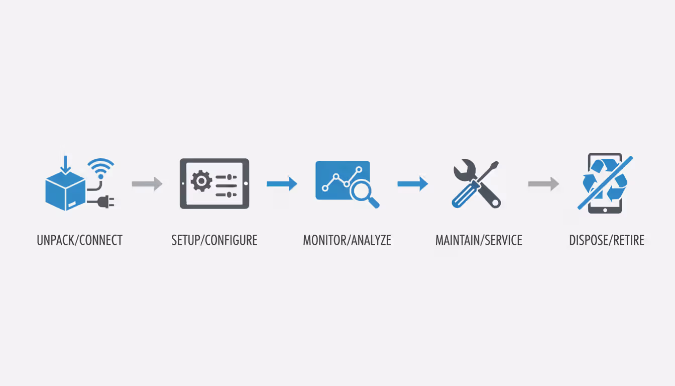 IoT device lifecycle diagram showing five phases from provisioning to decommissioning with icons
