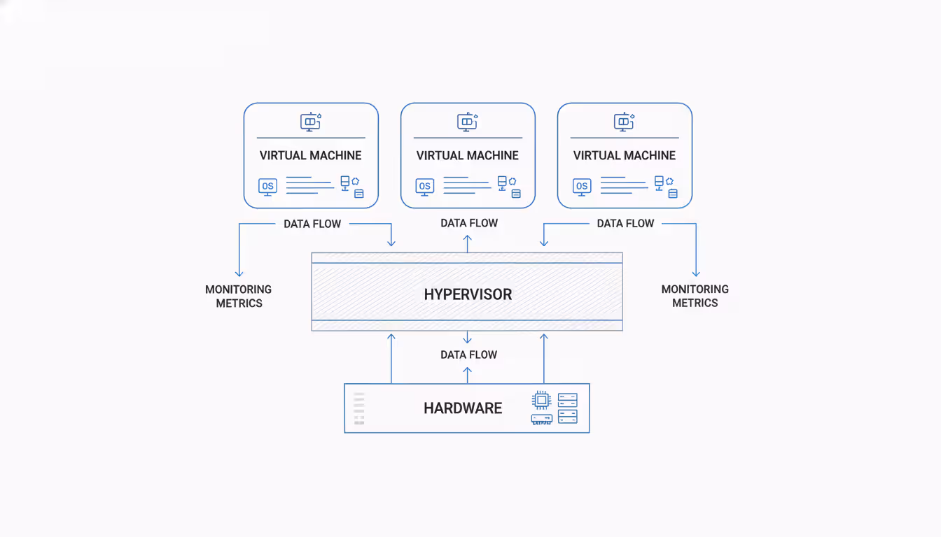 Technical diagram showing virtualization architecture layers with physical hardware at the bottom, hypervisor in the middle, and multiple virtual machines on top, connected by data flow arrows