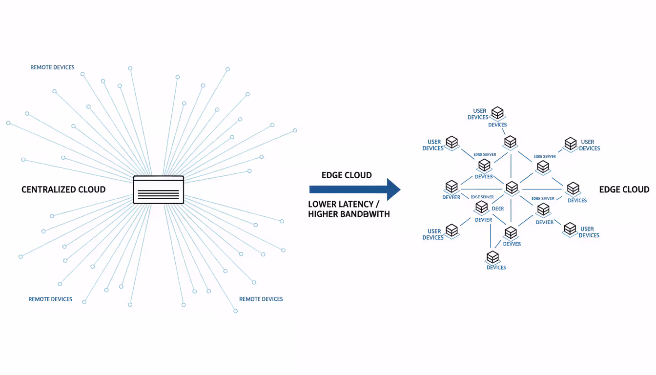 A minimalist diagram comparing traditional centralized cloud architecture on the left with distributed edge cloud nodes close to devices on the right