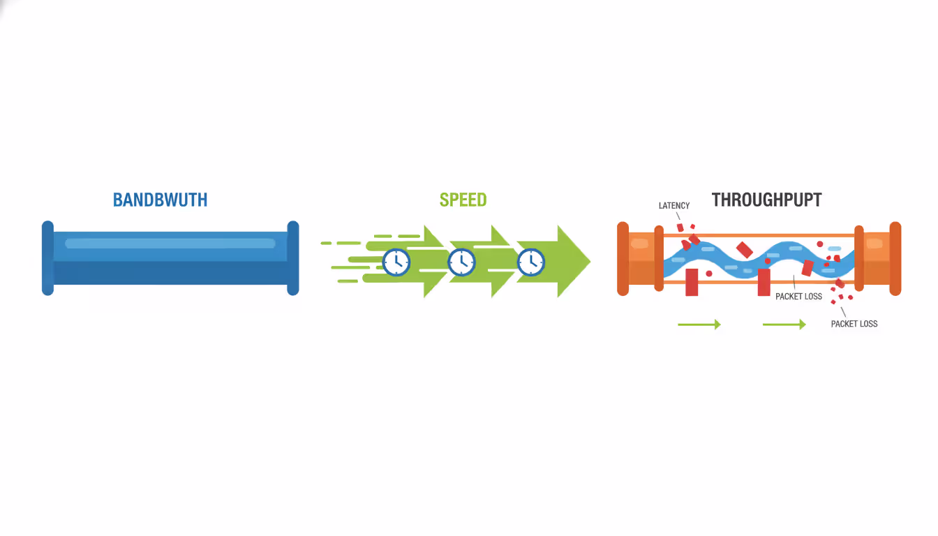 Infographic diagram comparing network bandwidth, speed, and throughput concepts with pipe and data flow metaphor