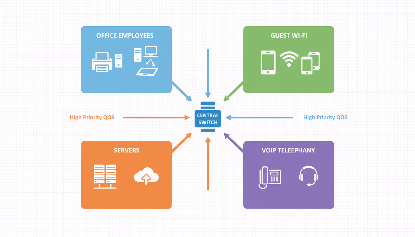 Corporate network segmentation diagram showing color-coded VLANs for office, guest WiFi, servers, and VoIP connected through central switch with QoS traffic priority arrows