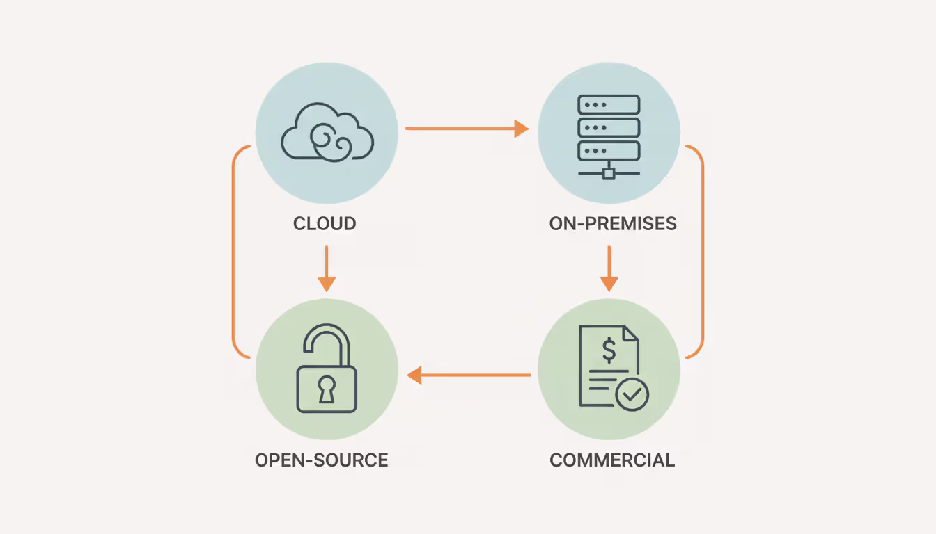 Infographic showing four categories of network mapping tools with flat icons for cloud, on-premises, open-source, and commercial solutions