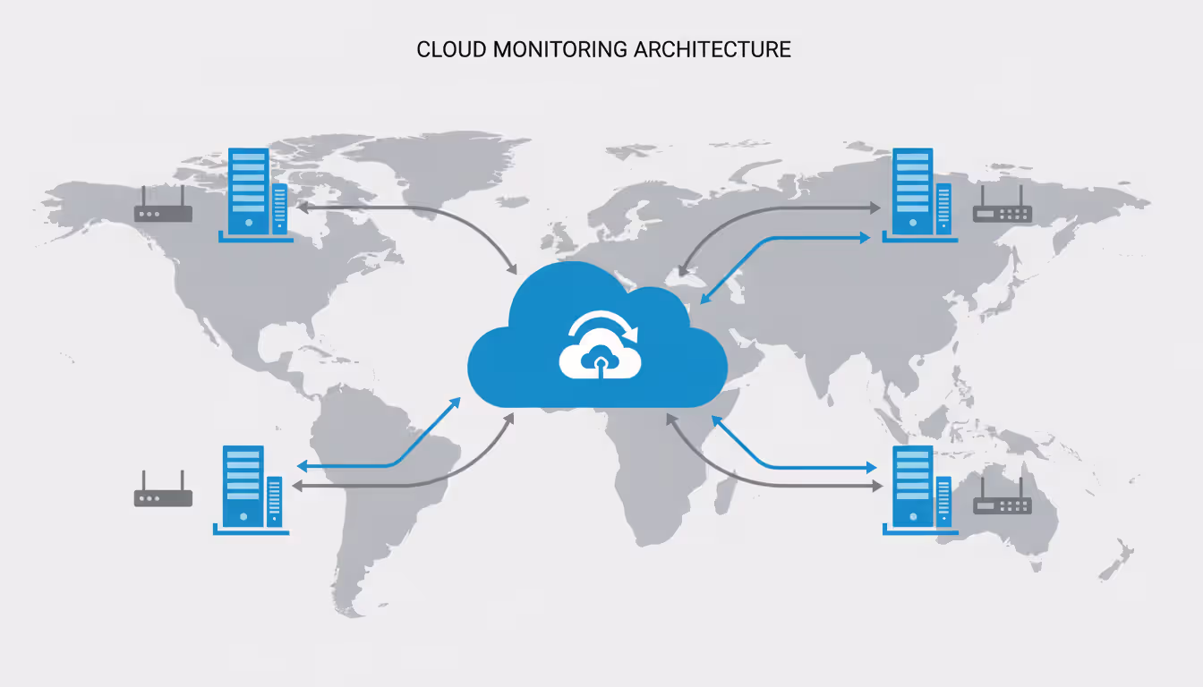 Cloud-based network monitoring architecture diagram showing data flow from multiple office locations to a central cloud monitoring service