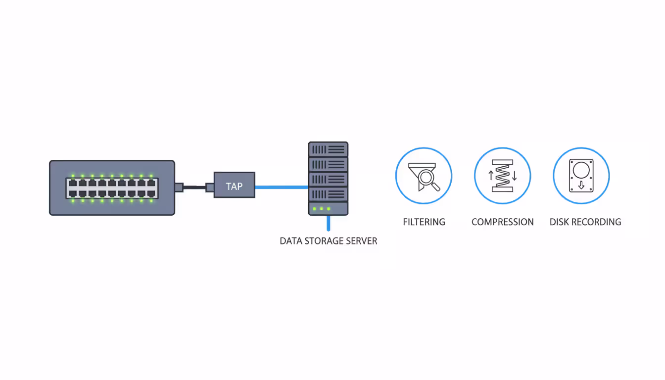 Technical diagram of network TAP connected to a switch sending captured traffic to a storage server with filter and compression icons