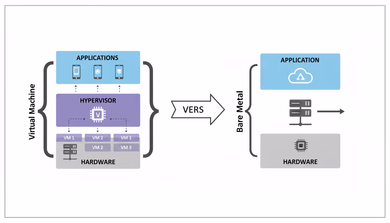 Infographic comparing virtual machine architecture with hypervisor layer versus bare metal direct hardware access architecture