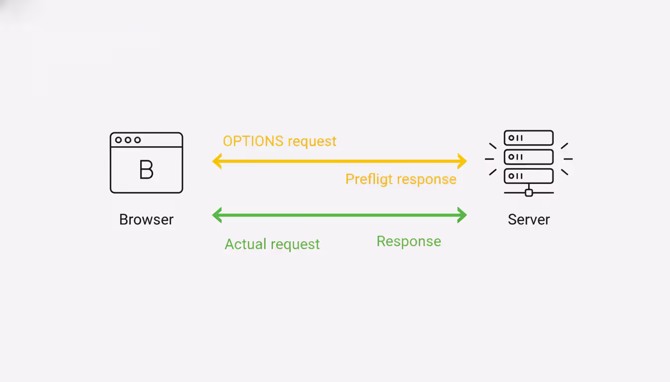Diagram showing CORS preflight flow between browser and server with OPTIONS request and response arrows
