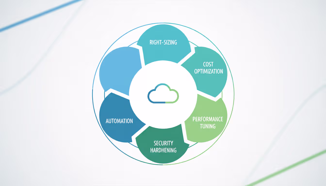 Circular diagram showing five post-migration optimization stages: right-sizing, cost optimization, performance tuning, security hardening, and automation around a central cloud icon
