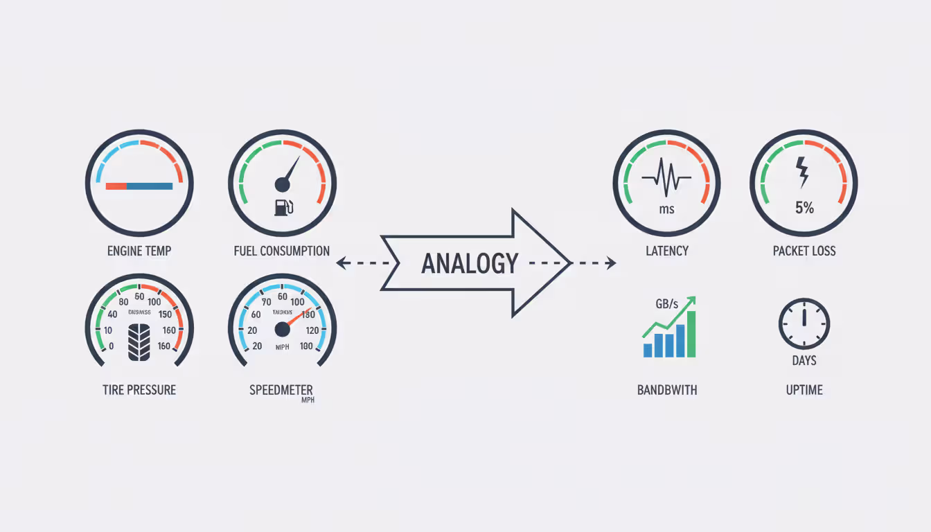 Split infographic comparing a car dashboard with gauges for engine temperature, tire pressure, and fuel efficiency on the left to a network monitoring dashboard with latency, bandwidth, packet loss, and uptime metrics on the right