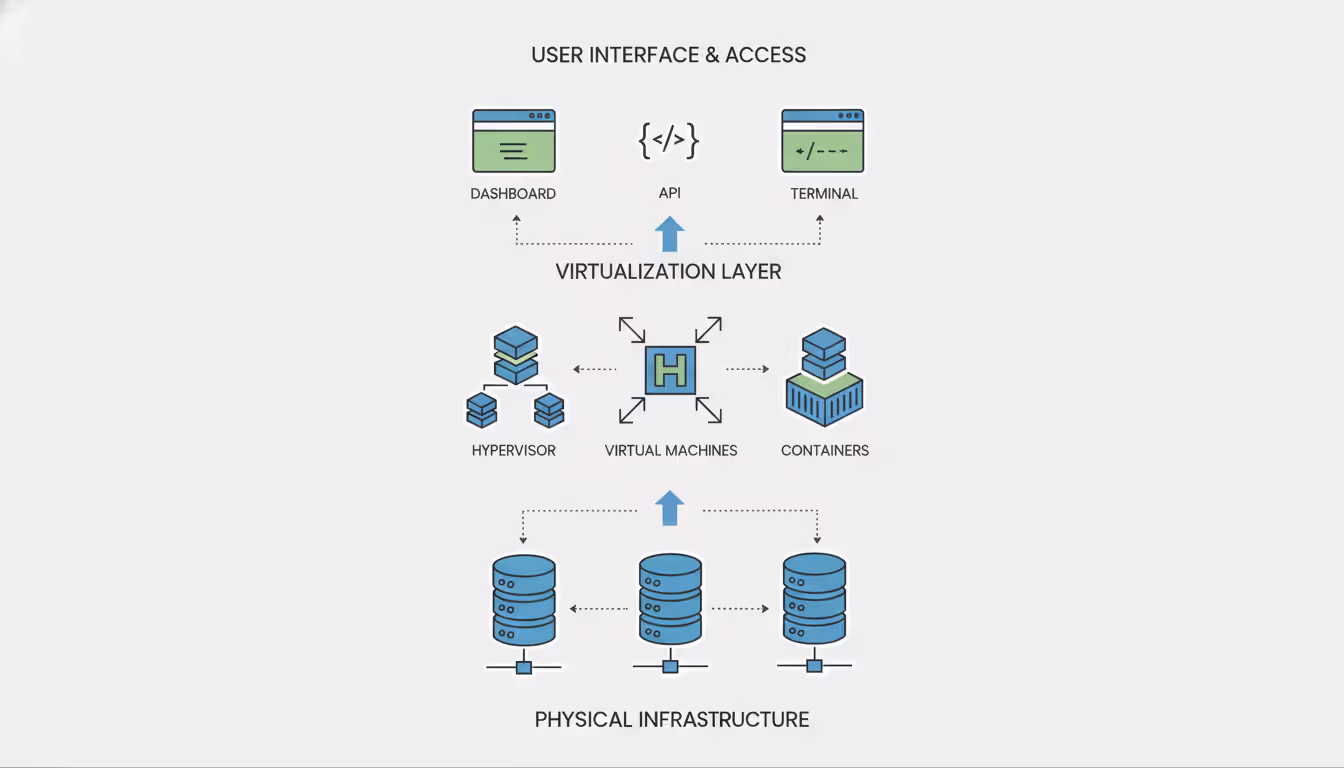 Three-layer cloud architecture diagram showing physical hardware at bottom, virtualization hypervisor layer in middle, and user management interface with API and dashboard icons on top